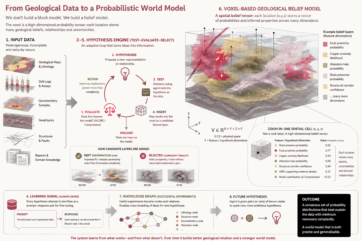 From geological data to a probabilistic world model — the voxel belief-model pipeline